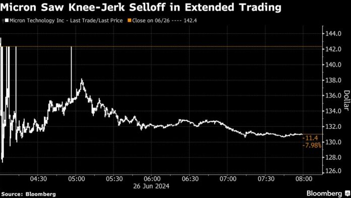 Micron’s Selloff Highlights Risk of Sky-High AI Expectations