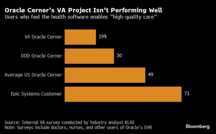 Oracle $16 Billion VA Health Software Scores Badly in Internal Report