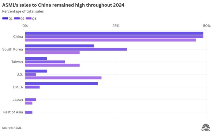 ASML just gave us a first glimpse into how U.S. chip export curbs will dent its China sales