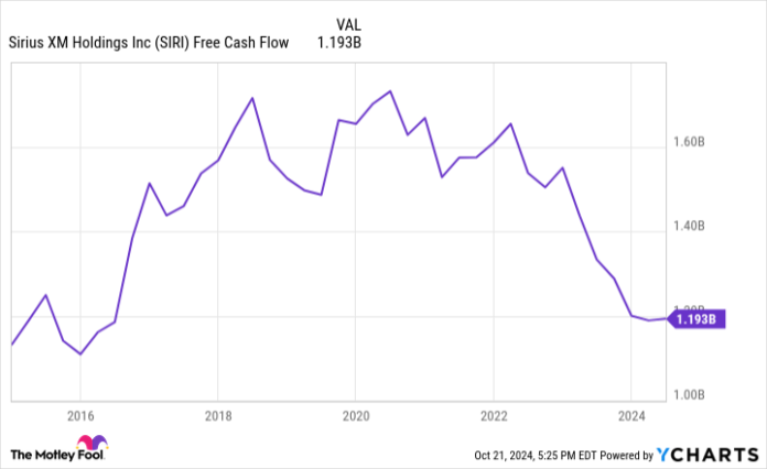 Warren Buffett Keeps Buying Sirius XM Stock: Should You?