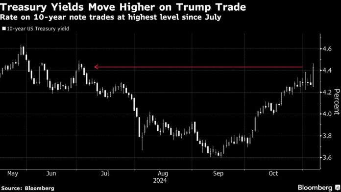 Bonds Fall Most Since 2020 as Trump Win Revives Inflation Risk