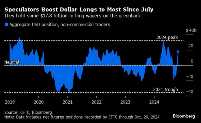 Dollar Hits One-Year High as Trump Pulls Ahead in US Vote Count