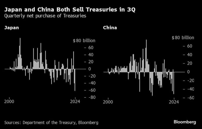 Japan and China Dumped US Treasuries Before Trump’s Election Win